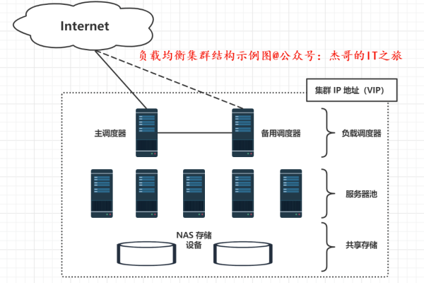 什么是LVS负载均衡集群？如何实现高效分发网络流量？