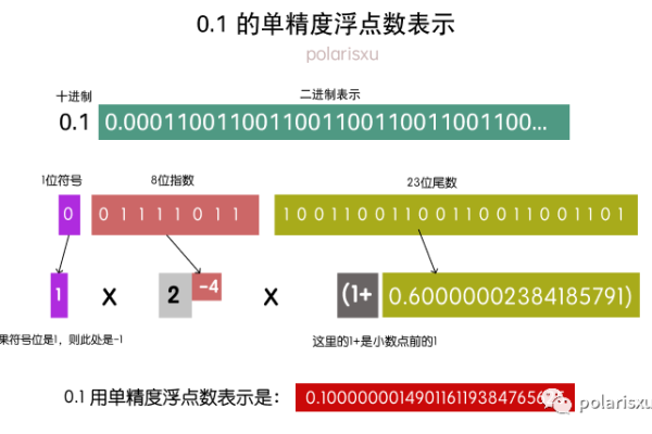 单精度浮点数在计算机科学中有哪些特点和应用？