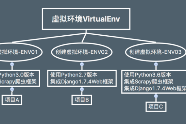 如何创建虚拟环境以优化开发流程？  第1张