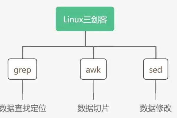 什么是Linux三剑客？  第1张