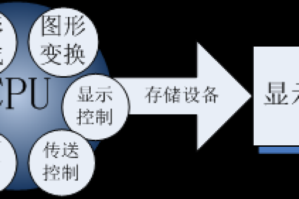 3D加速技术是如何实现的？