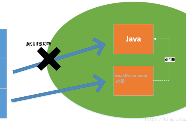 如何在Java中高效地使用内存管理技巧？