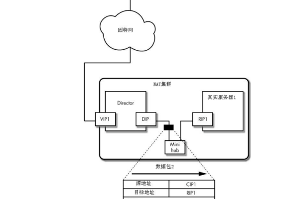 如何实战部署负载均衡集群LVS？  第1张