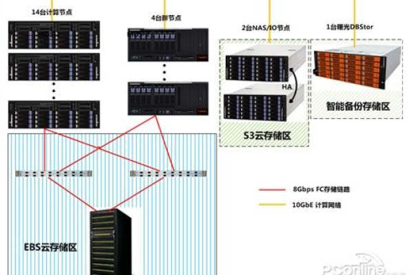 如何有效扩大服务器存储空间？  第1张