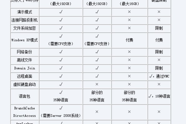 Windows 7家庭普通版与高级版之间有何区别？  第1张