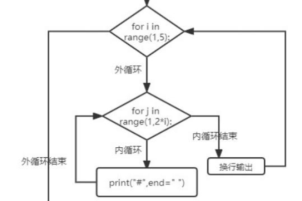 什么是嵌套循环？如何正确使用它们？