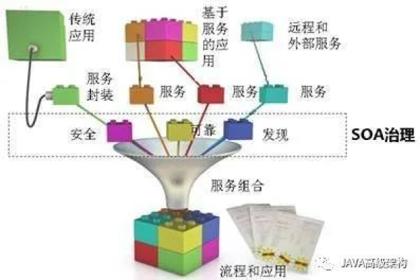 SOA是什么？深入探讨面向服务的架构概念  第1张