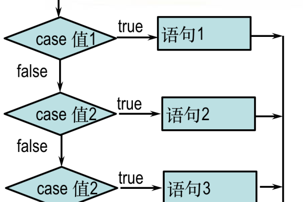 C语言中的case语句是如何工作的？