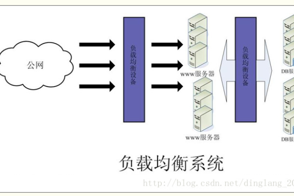 如何实现负载均衡群集？