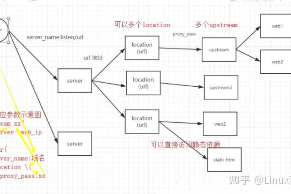 如何配置Upstream以实现负载均衡？  第1张