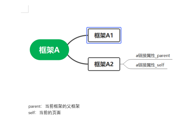 a标签的属性有哪些？  第1张