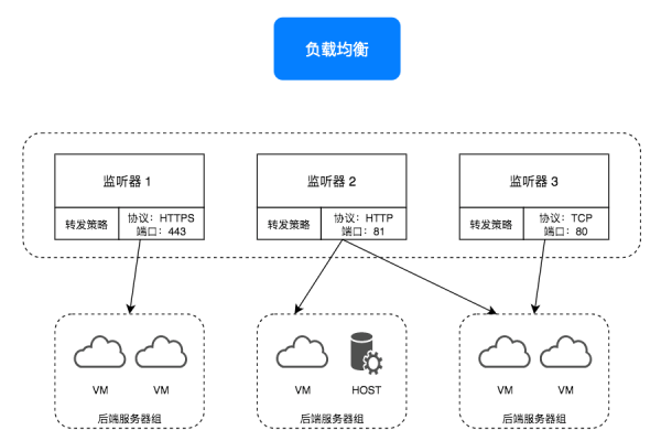 负载均衡与云主机为何需位于同一区域？  第1张