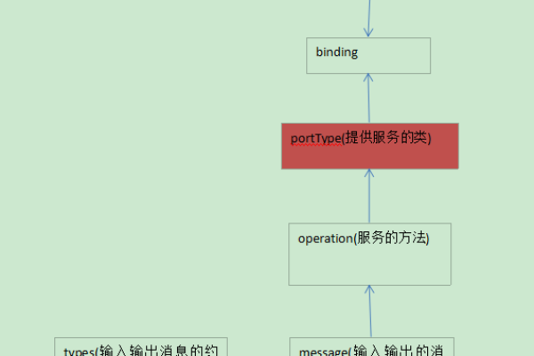 什么是WSDL接口？它在Web服务中扮演着怎样的角色？