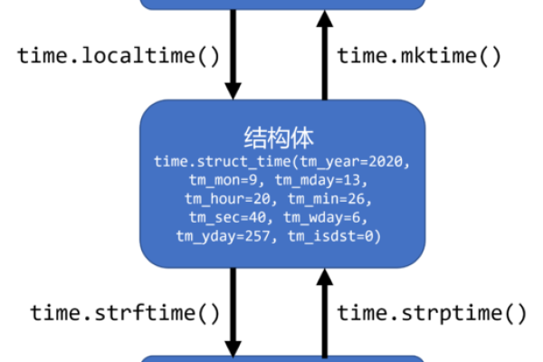 如何正确使用Python的strptime函数解析日期和时间？