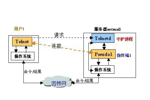 Telnet协议是什么？它在网络通信中扮演什么角色？