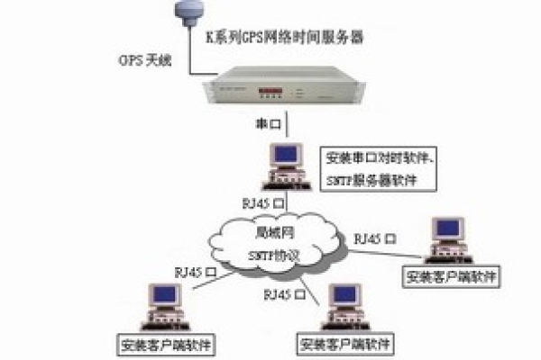 如何正确设置上海网络时间服务器？  第1张