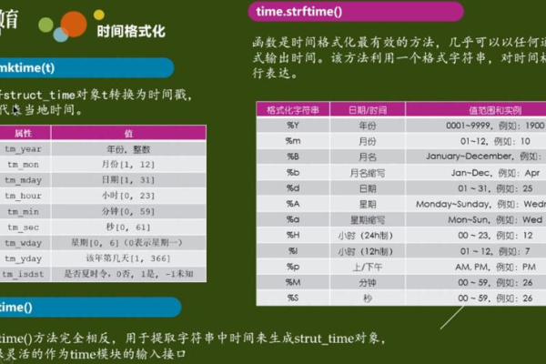 如何使用strftime函数格式化日期和时间？