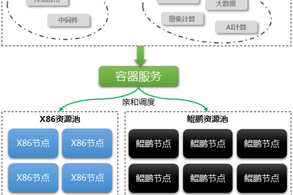 如何优化鲲鹏服务器的架构设置以提高性能？