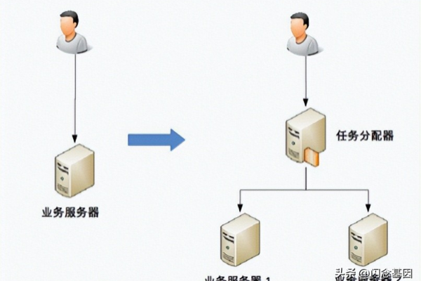 负载均衡设备能同时管理多少台服务器？