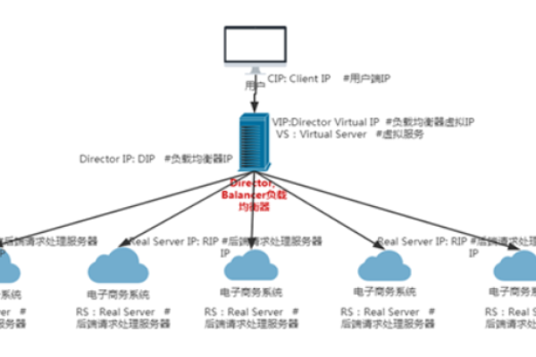 负载均衡集群的价格是多少？