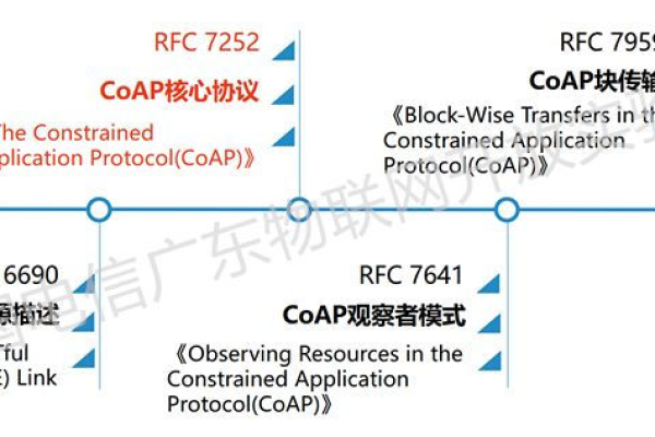 什么是CoAP协议，它在物联网中扮演什么角色？