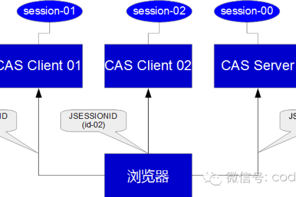 CAS 原理是什么，它如何解决并发问题？