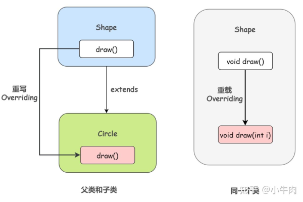 Java中的重载是什么？它如何工作？  第1张