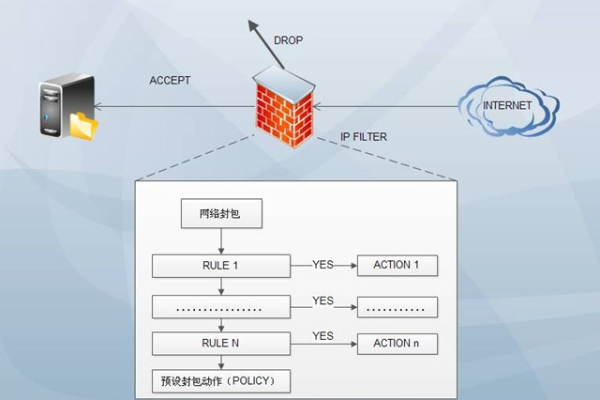 如何有效应用iptables进行防火墙配置与管理？  第1张