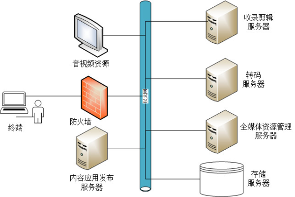 如何理解服务器框架拓扑图？  第1张