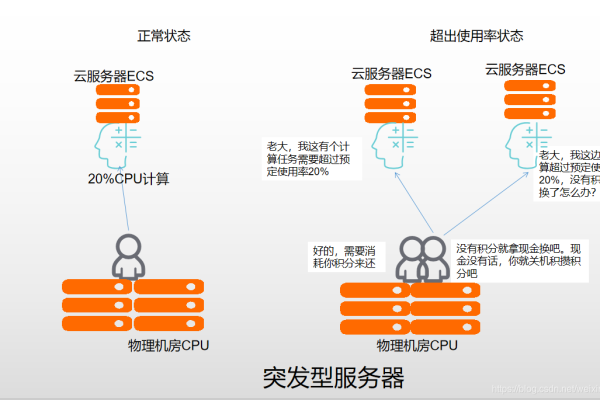 如何搭建阿里云服务器端？  第1张