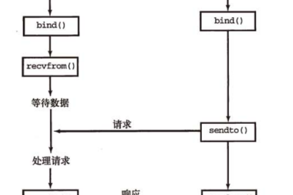 如何搭建UDP服务器？