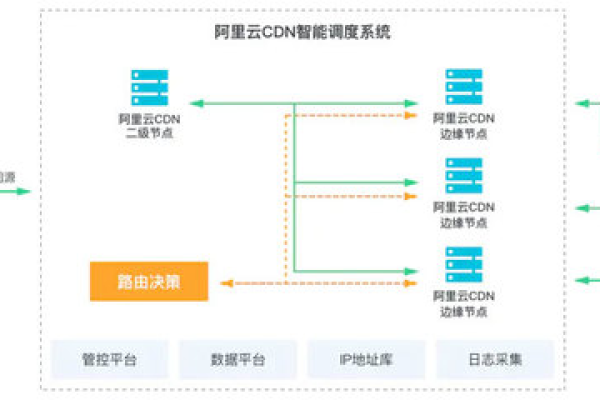 如何优化网络资源，阿里巴巴的CDN服务是否通过内网传输数据？