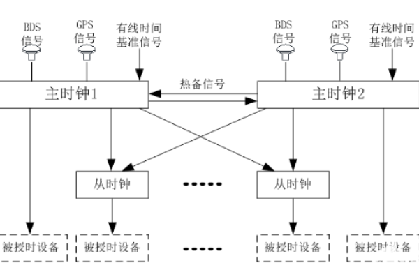 如何搭建一个时钟同步服务器？  第1张