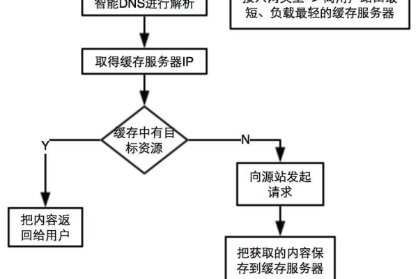 为什么会出现CDN请求缓存失败的情况？