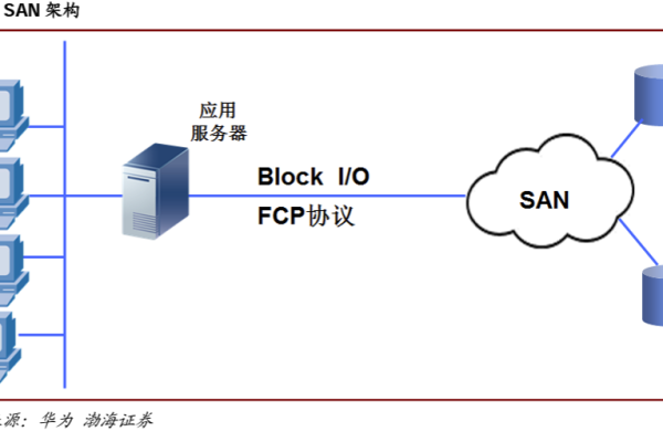 如何搭建和配置服务器以实现存储区域网络（SAN）功能？  第1张