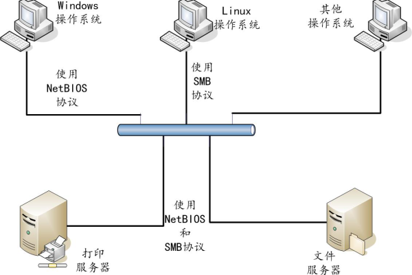 服务器消息块协议（SMB）能实现哪些功能？