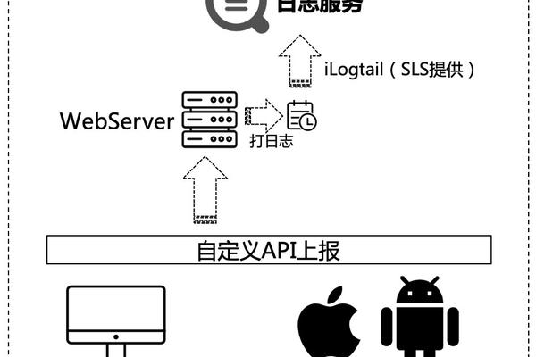 如何搭建日志服务器？  第1张