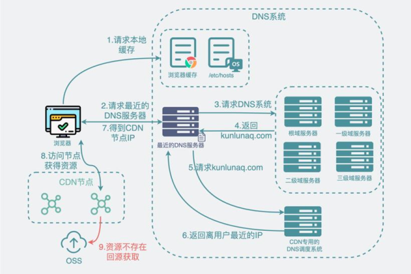 为什么腾讯CDN收录问题值得关注？