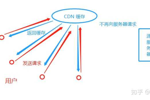 如何利用免费的CDN服务提升知乎内容访问速度？