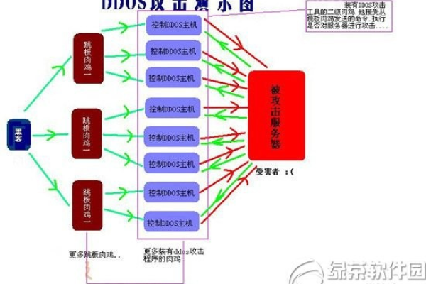 如何搭建福建DDOS攻击？  第1张