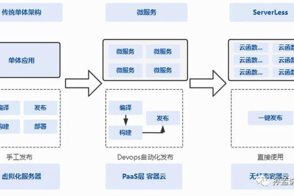 如何制定云端服务器搭建方案？