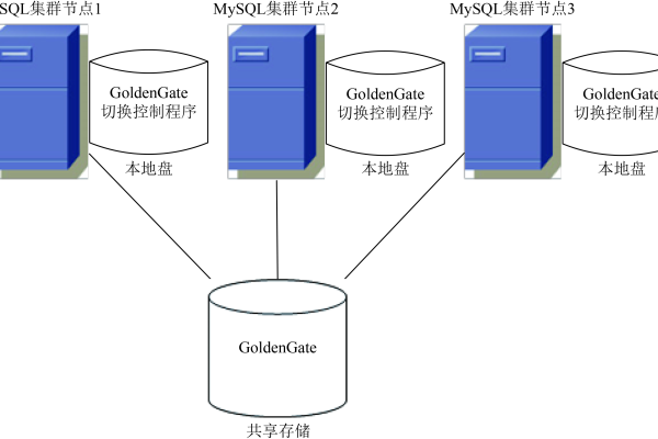 MySQL共享数据库，如何实现数据同步与共享？