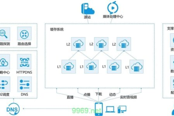 CDN中间源在网络传输中扮演了哪些关键角色？