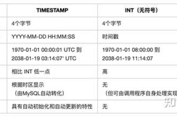 如何在MySQL中有效使用时间间隔表达式？