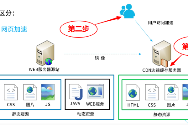 腾讯CDN服务如何实现百T级别的流量分发？