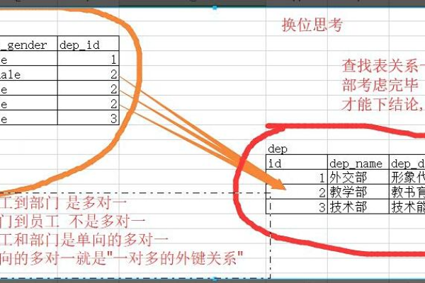 如何高效地维护MySQL数据库中的员工信息表？