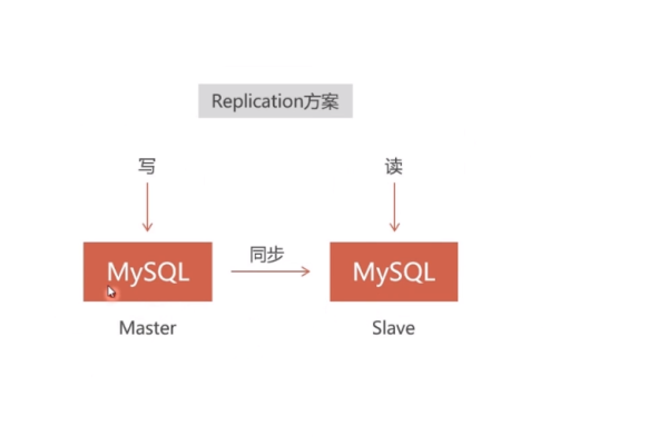 如何构建高效的MySQL集群架构？  第1张