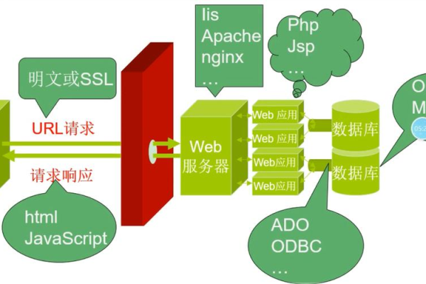 搭建Web服务器时，需要注意哪些关键步骤和细节？