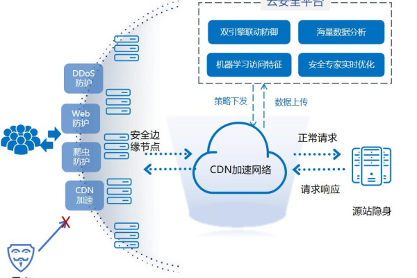 联讯安全CDN，它如何保障您的网络数据安全？