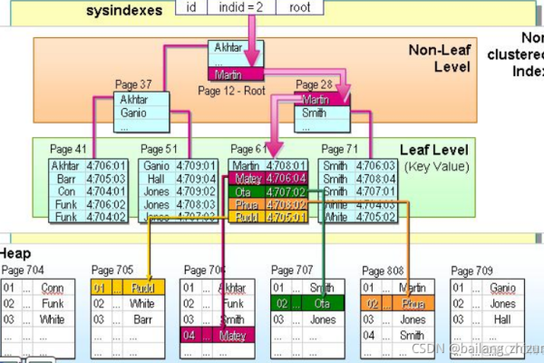 如何在MySQL数据库中添加联合主键以遵循最佳使用规范？